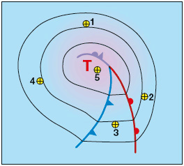 Abbildung Windrichtungen Nordost, Süd, Südwest, Nordwest und umlaufender Wind