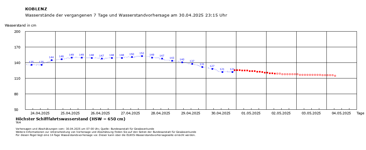 Waterstand Koblenz